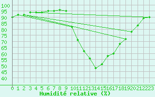 Courbe de l'humidit relative pour Le Bourget (93)