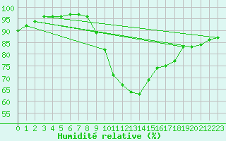 Courbe de l'humidit relative pour Boizenburg