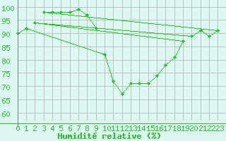 Courbe de l'humidit relative pour Carlsfeld