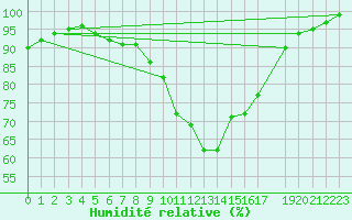 Courbe de l'humidit relative pour De Bilt (PB)