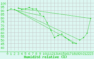 Courbe de l'humidit relative pour Donnemarie-Dontilly (77)