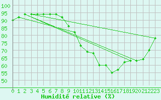 Courbe de l'humidit relative pour Cessieu le Haut (38)