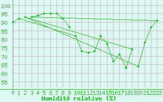 Courbe de l'humidit relative pour Auxerre-Perrigny (89)