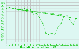 Courbe de l'humidit relative pour Luedge-Paenbruch