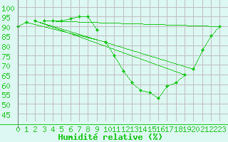 Courbe de l'humidit relative pour Lanvoc (29)