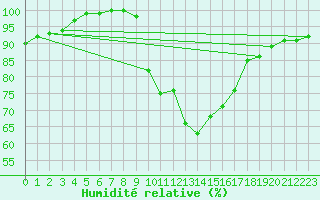 Courbe de l'humidit relative pour Ramsau / Dachstein
