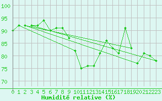 Courbe de l'humidit relative pour Thorney Island