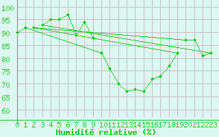 Courbe de l'humidit relative pour Pin Au Haras-Inra (61)