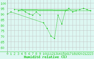 Courbe de l'humidit relative pour Meppen
