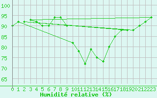 Courbe de l'humidit relative pour Wunsiedel Schonbrun