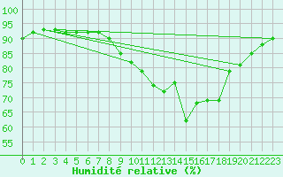 Courbe de l'humidit relative pour Sallles d'Aude (11)