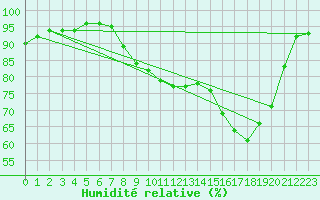 Courbe de l'humidit relative pour Rmering-ls-Puttelange (57)