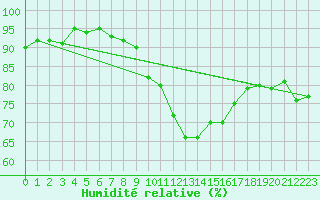 Courbe de l'humidit relative pour Cabauw Tower