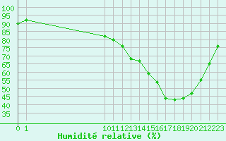 Courbe de l'humidit relative pour Remich (Lu)