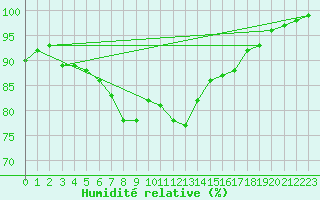 Courbe de l'humidit relative pour Eskdalemuir