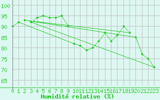 Courbe de l'humidit relative pour Corsept (44)