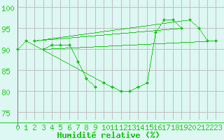 Courbe de l'humidit relative pour Ell Aws