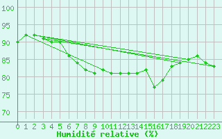 Courbe de l'humidit relative pour Leucate (11)