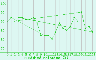 Courbe de l'humidit relative pour Hemling