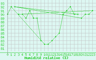 Courbe de l'humidit relative pour Ried Im Innkreis