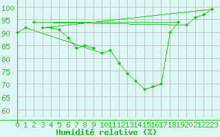 Courbe de l'humidit relative pour Limoges (87)