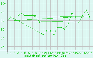 Courbe de l'humidit relative pour Orly (91)