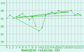 Courbe de l'humidit relative pour Agen (47)