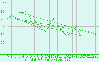 Courbe de l'humidit relative pour Northolt