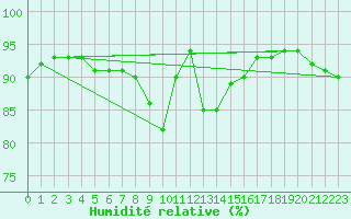 Courbe de l'humidit relative pour Lannion (22)