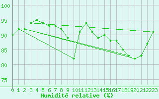 Courbe de l'humidit relative pour Anjalankoski Anjala