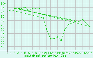 Courbe de l'humidit relative pour Wielun