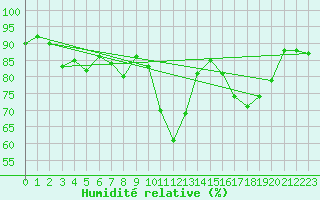 Courbe de l'humidit relative pour Gurteen