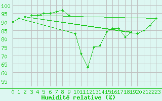 Courbe de l'humidit relative pour Le Puy - Loudes (43)