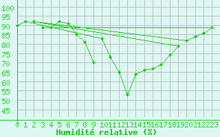 Courbe de l'humidit relative pour Warth