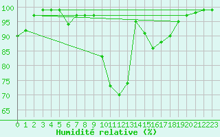 Courbe de l'humidit relative pour Hastveda