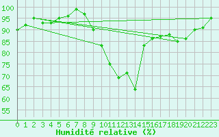 Courbe de l'humidit relative pour Kenley