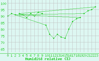 Courbe de l'humidit relative pour Soria (Esp)