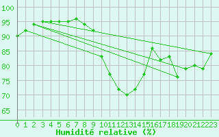 Courbe de l'humidit relative pour Nonaville (16)