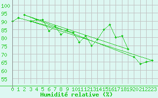 Courbe de l'humidit relative pour Bergerac (24)