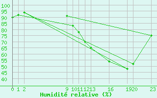 Courbe de l'humidit relative pour Guidel (56)