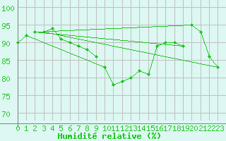 Courbe de l'humidit relative pour Les Eplatures - La Chaux-de-Fonds (Sw)