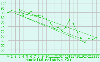 Courbe de l'humidit relative pour Harzgerode