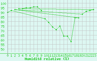 Courbe de l'humidit relative pour Bannay (18)