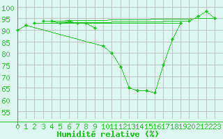 Courbe de l'humidit relative pour Montbeugny (03)