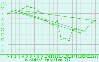 Courbe de l'humidit relative pour Uzerche (19)