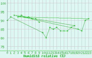 Courbe de l'humidit relative pour Jussy (02)