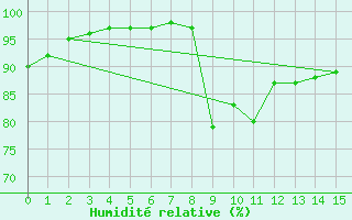 Courbe de l'humidit relative pour Saint Christol (84)