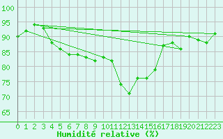 Courbe de l'humidit relative pour Manston (UK)