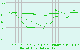 Courbe de l'humidit relative pour Rostherne No 2