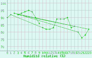 Courbe de l'humidit relative pour Woluwe-Saint-Pierre (Be)